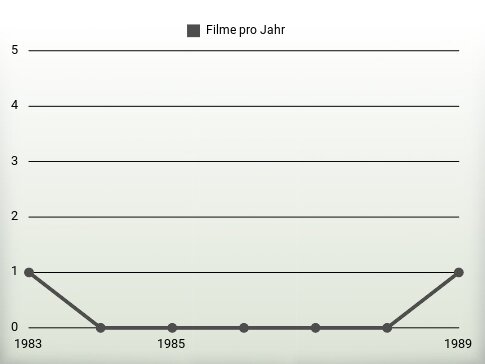 Filme pro Jahr