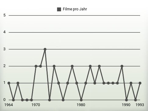 Filme pro Jahr