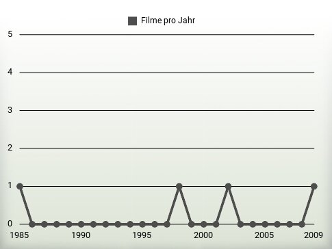 Filme pro Jahr