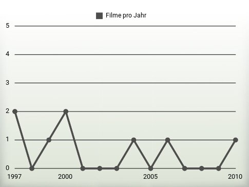 Filme pro Jahr