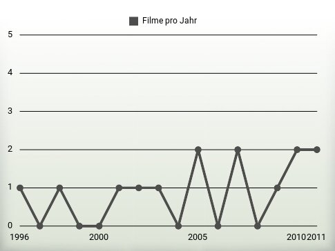 Filme pro Jahr