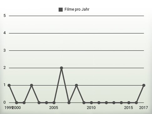 Filme pro Jahr