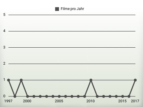 Filme pro Jahr