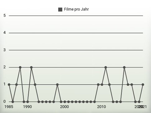 Filme pro Jahr