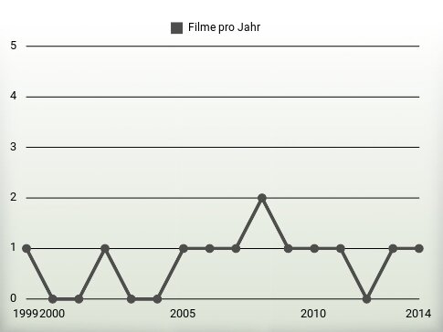 Filme pro Jahr