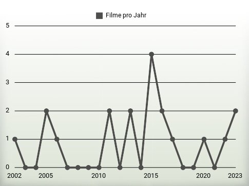 Filme pro Jahr