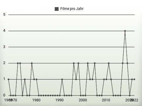 Filme pro Jahr