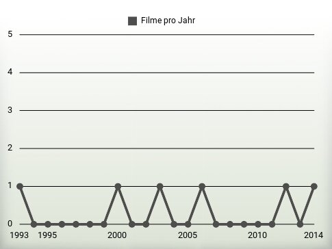 Filme pro Jahr