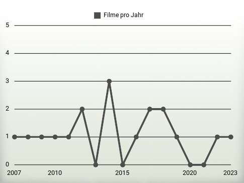 Filme pro Jahr