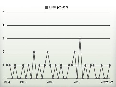 Filme pro Jahr