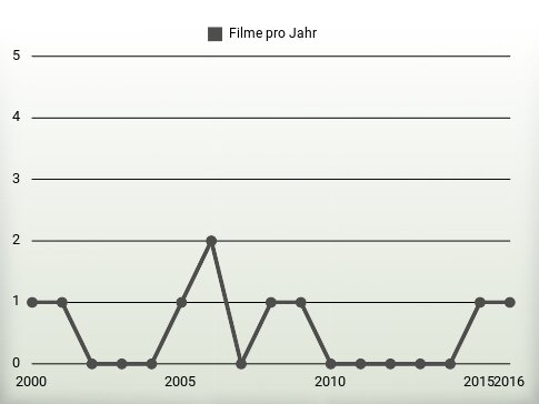 Filme pro Jahr