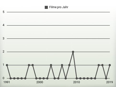 Filme pro Jahr