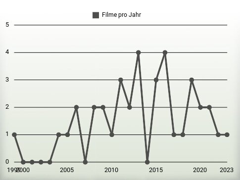 Filme pro Jahr