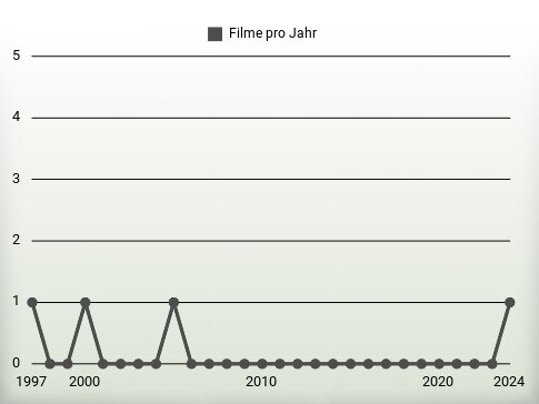 Filme pro Jahr