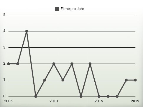 Filme pro Jahr