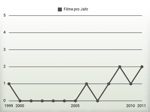 Filme pro Jahr