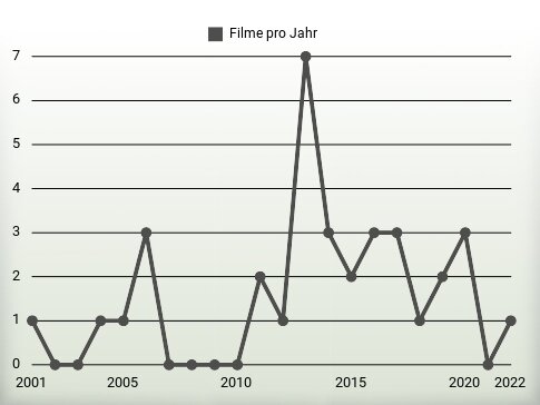 Filme pro Jahr