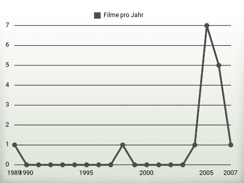 Filme pro Jahr