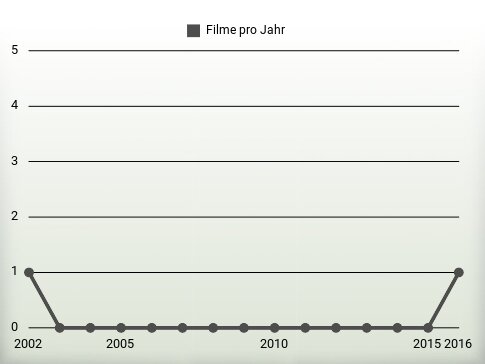 Filme pro Jahr