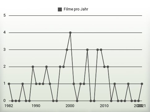 Filme pro Jahr
