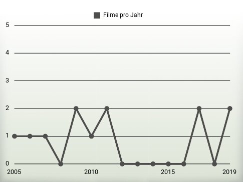 Filme pro Jahr