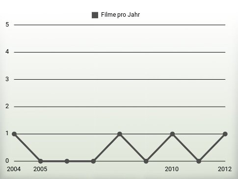 Filme pro Jahr