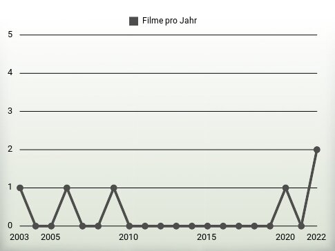 Filme pro Jahr