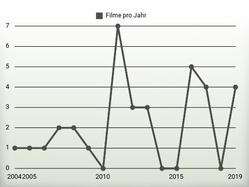 Filme pro Jahr