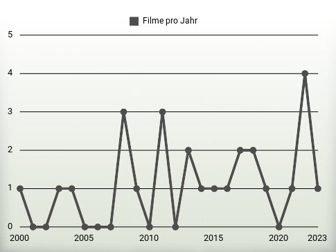 Filme pro Jahr