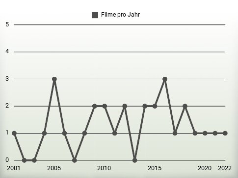 Filme pro Jahr