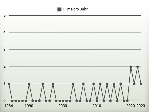 Filme pro Jahr