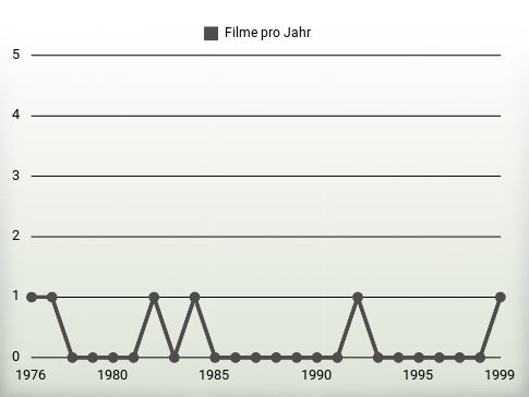 Filme pro Jahr