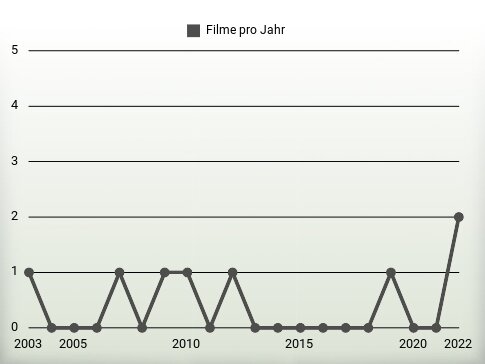 Filme pro Jahr