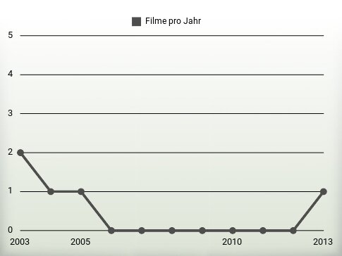 Filme pro Jahr