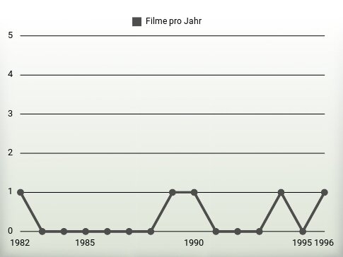 Filme pro Jahr