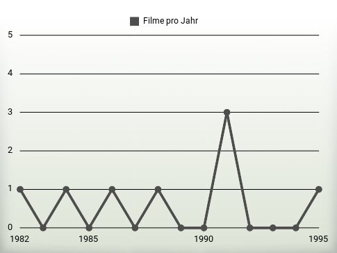 Filme pro Jahr