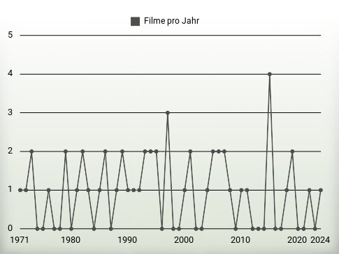 Filme pro Jahr