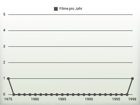 Filme pro Jahr