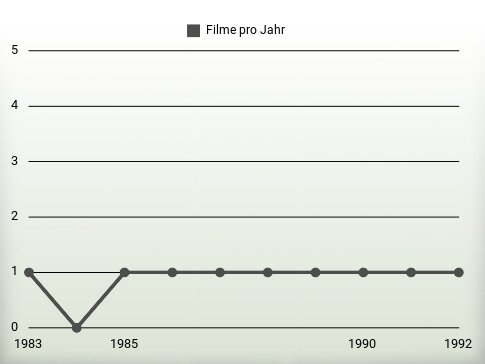 Filme pro Jahr