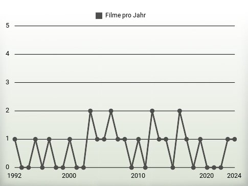 Filme pro Jahr