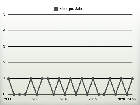 Filme pro Jahr