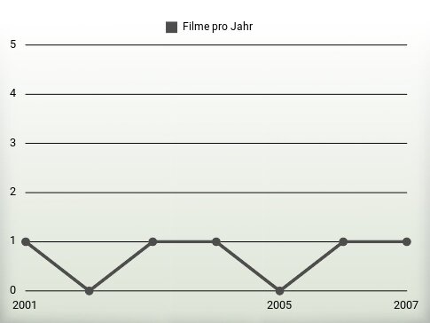 Filme pro Jahr