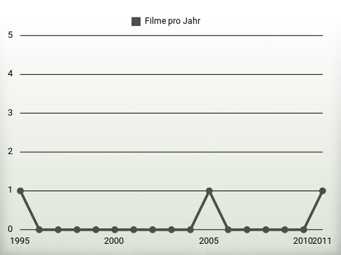 Filme pro Jahr