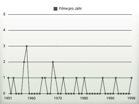 Filme pro Jahr