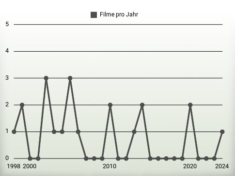 Filme pro Jahr