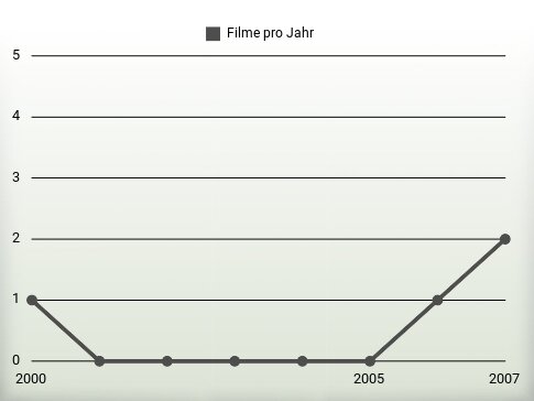 Filme pro Jahr