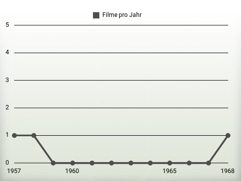 Filme pro Jahr