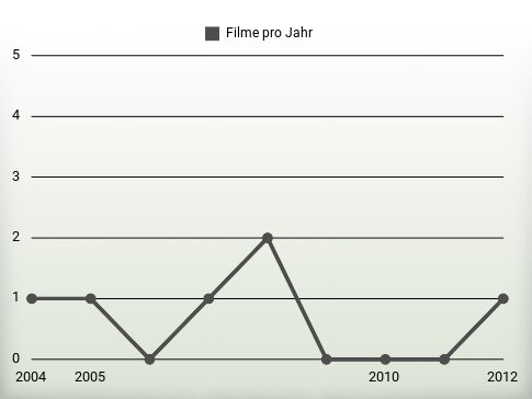 Filme pro Jahr