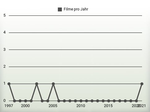 Filme pro Jahr