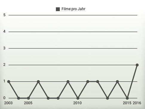 Filme pro Jahr